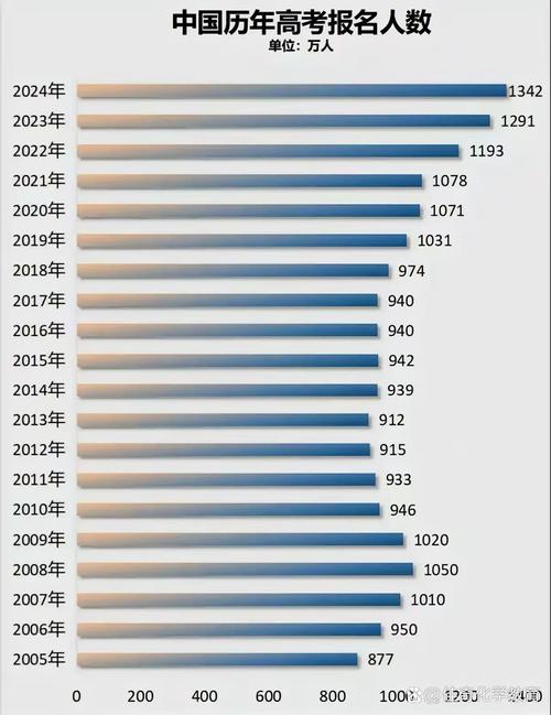 2025新澳最新资料大全和高考人数8年来首降与高考人数逐年下降