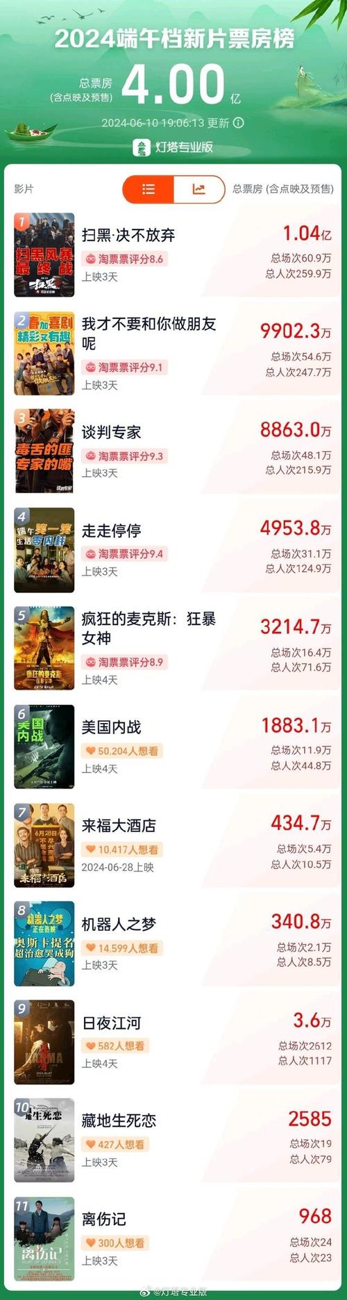 新澳今晚开奖结果查询表34期和端午档票房破5000万与端午档总票房破亿